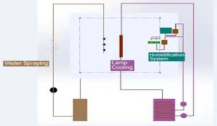 Modo dell'acqua indipendente