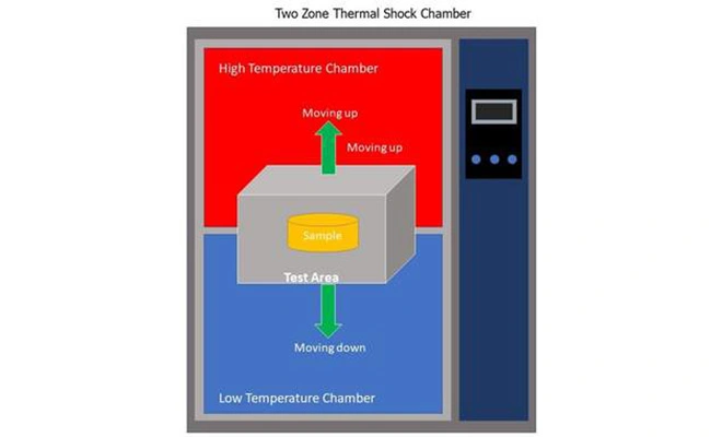 Differenza tra i test degli Shock termici e i test rapidi del cambiamento di temperatura