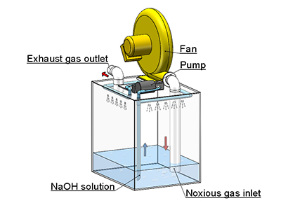how_lib_so2_noxious_gas_test_chamber_safely_dispose_of_the_residual_gas_after_the_test1.jpg
