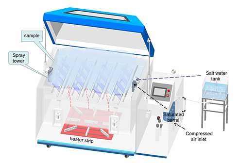 Neutro, acido, corrosione ciclica... Hai scelto il giusto tipo di camera di prova per nebbia salina?