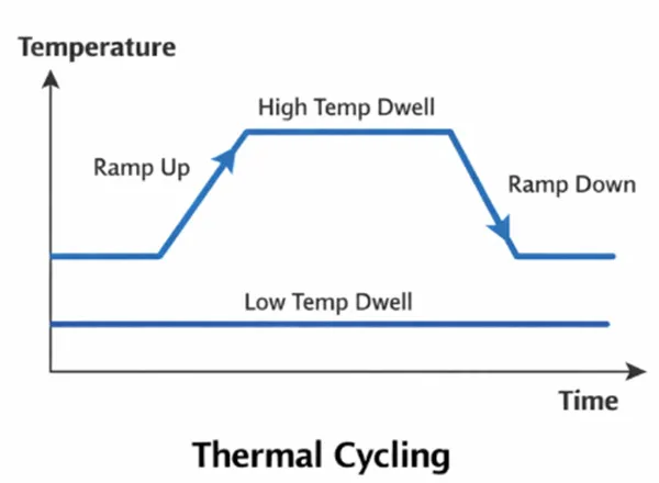 Come passare il Test del ciclismo della temperatura JESD22-A104 con una camera per ciclismo termico ad alte prestazioni